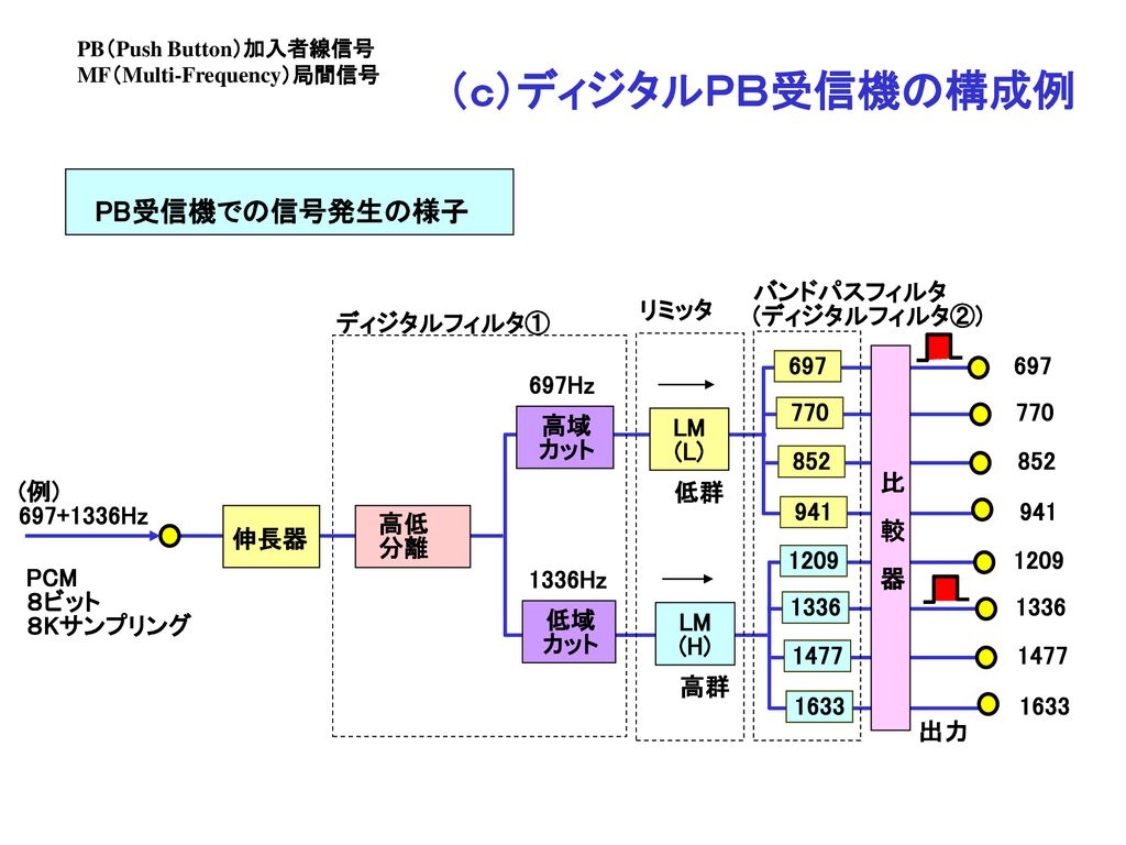 限​定​販​売​】 やさしい共通線信号方式 オーム社 econet.bi